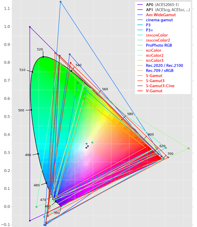 CIE Diagram - color grading