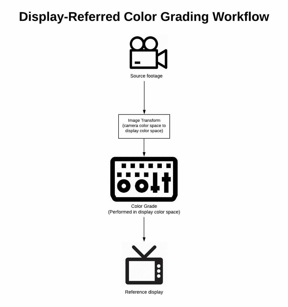 Display Referred Workflow Diagram