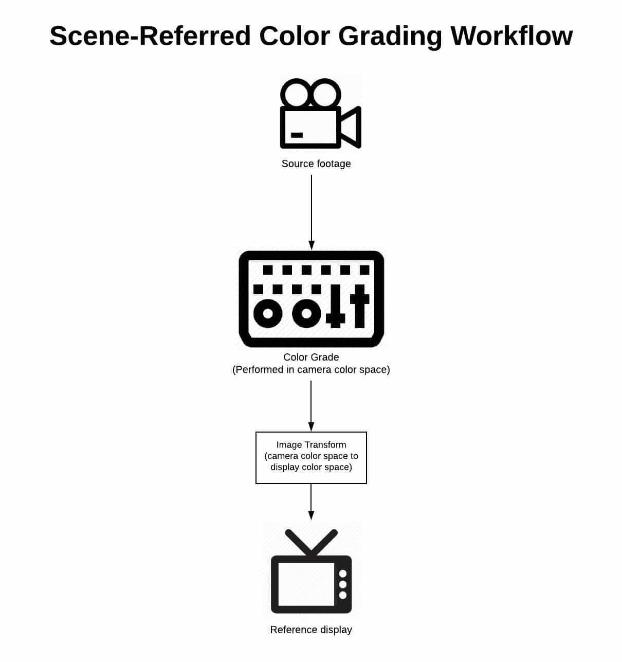 Scene Referred Workflow Diagram